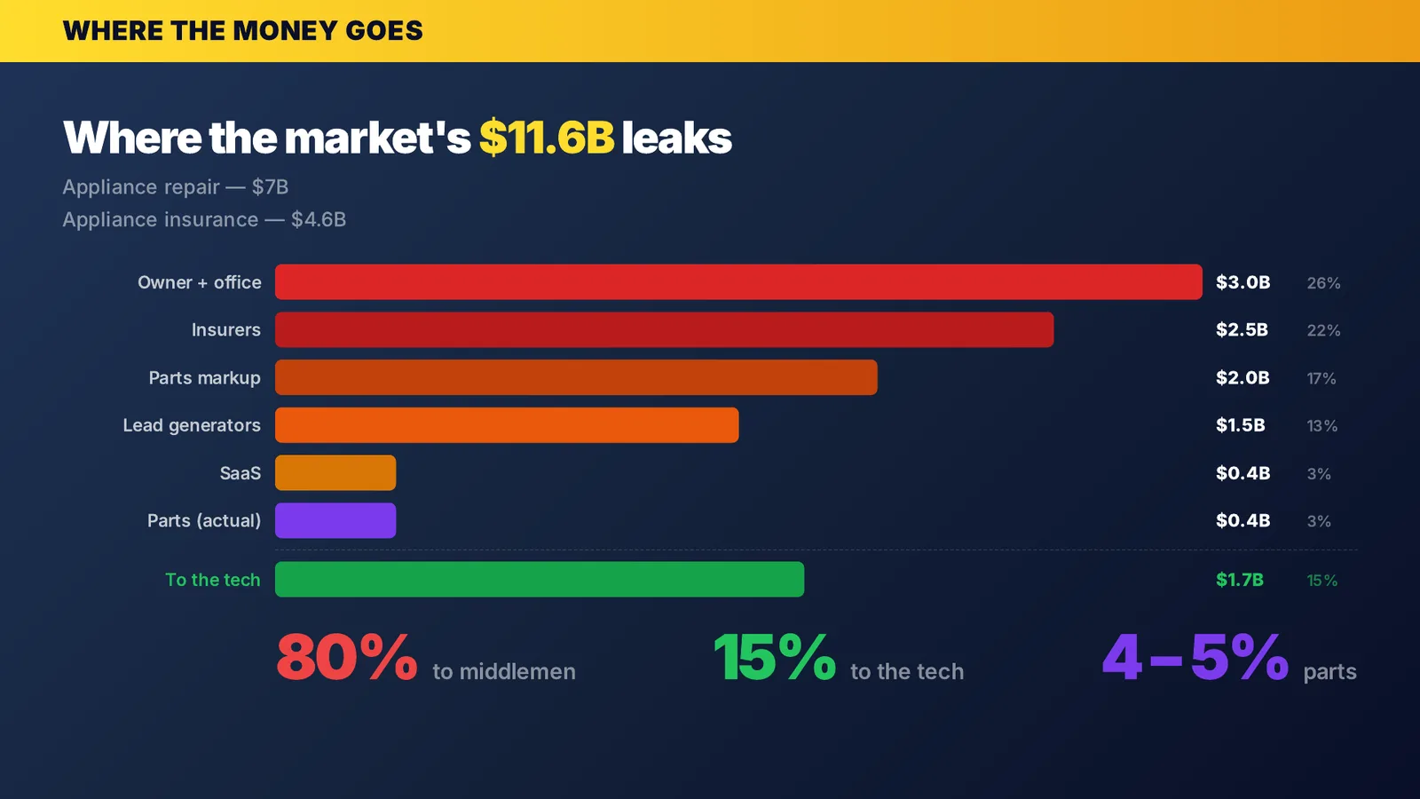 Slide 5 — where the market's $11.6B leaks: 80% to middlemen, 15% to the technician