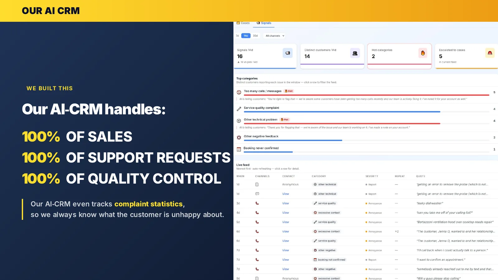 Slide 8 — our AI-CRM handles 100% of sales, support, and quality control