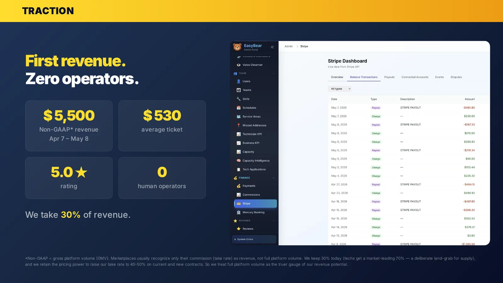 Slide 11 — traction: $5,500 Non-GAAP revenue, $530 average ticket, a 5.0-star rating, zero operators