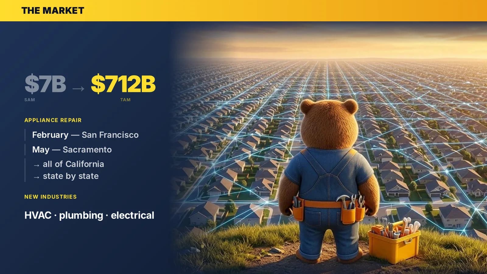 Slide 13 — the market: $7B SAM to $712B TAM, San Francisco and Sacramento first, then state by state